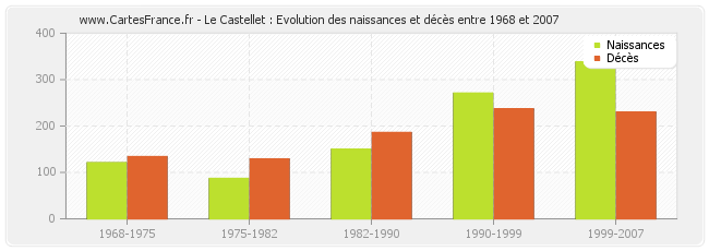 Le Castellet : Evolution des naissances et décès entre 1968 et 2007